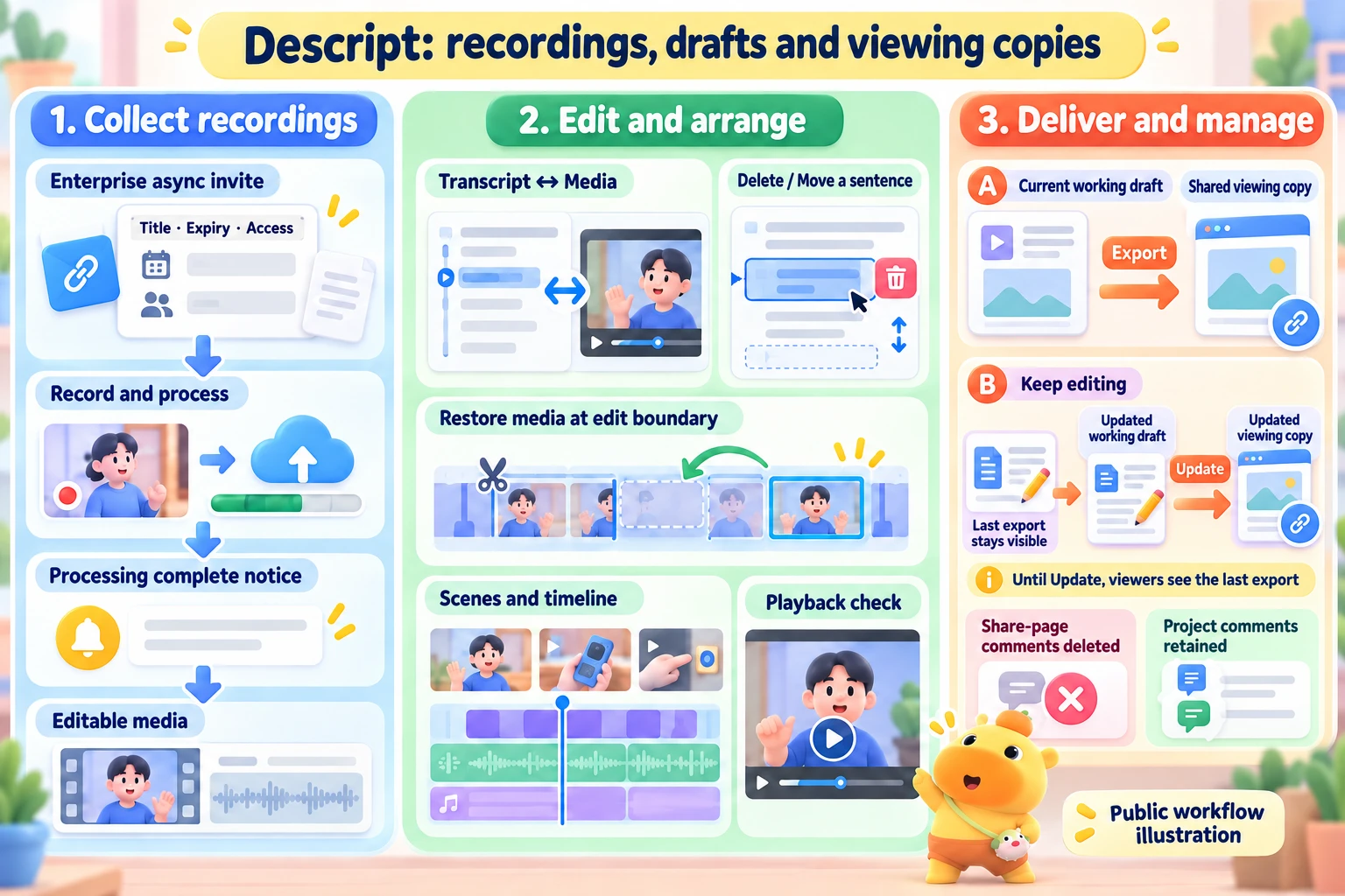 Processed recordings become editable media linked to a transcript. Export creates a viewing copy, and later draft edits require Update to change it.