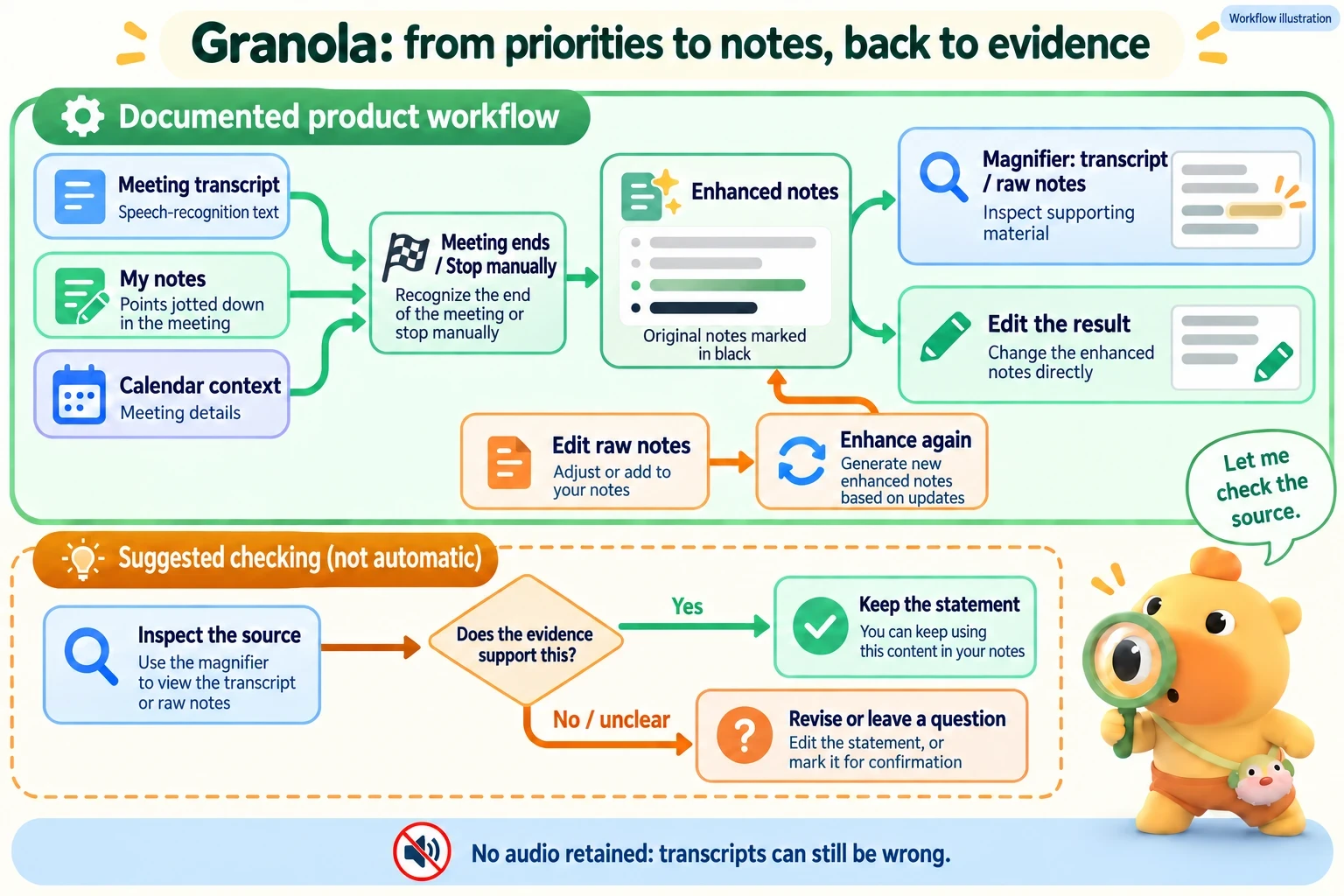 Transcripts, notes and calendar context feed enhancement. Edit the result or inspect its source; changing raw notes can be followed by enhancement again. A separate suggested human-checking branch keeps, revises or questions a statement.