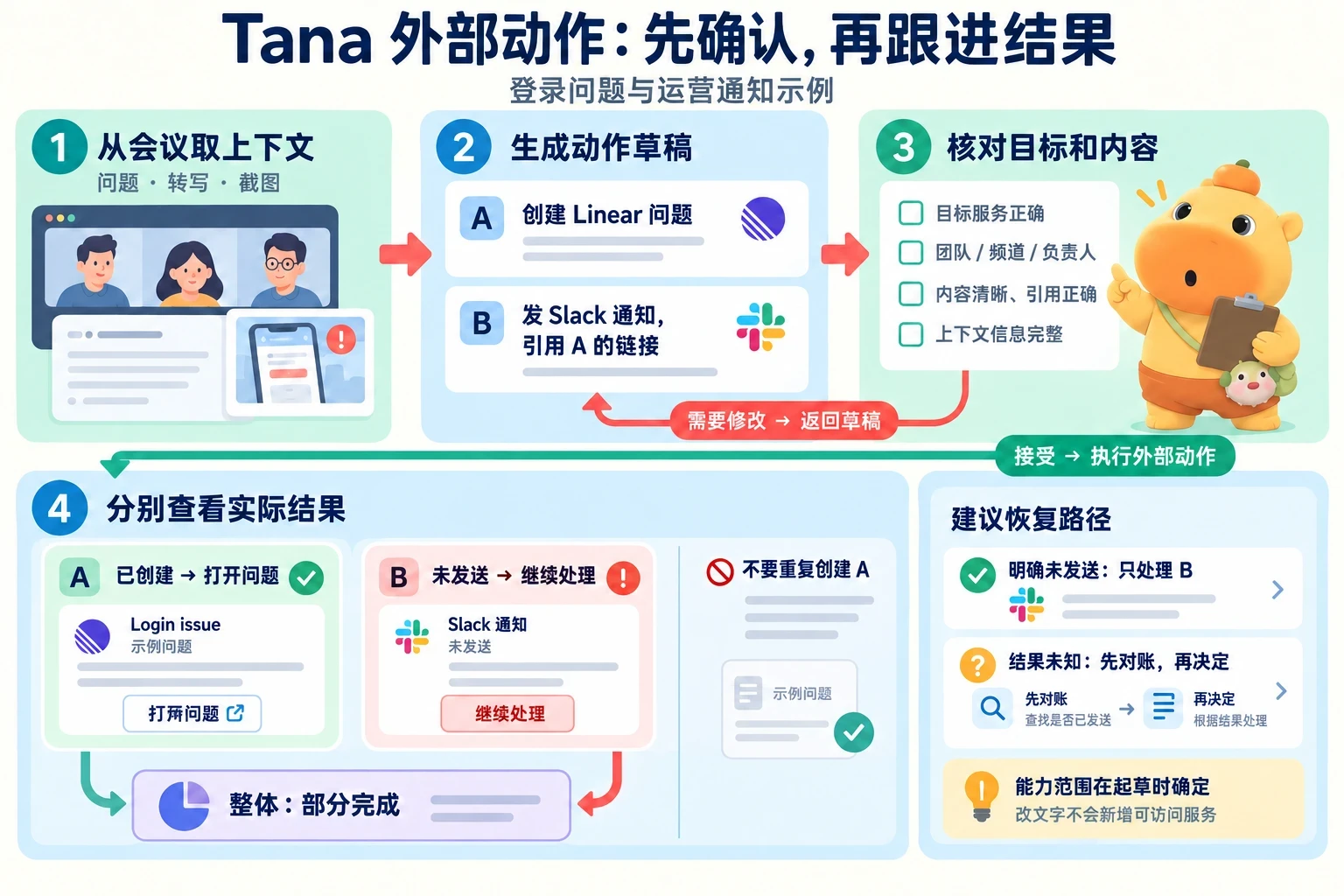 会议产生外部动作草稿，核对内容和目标后接受；同一卡片分别显示已创建的问题和待处理的消息，部分完成不等于全部失败。