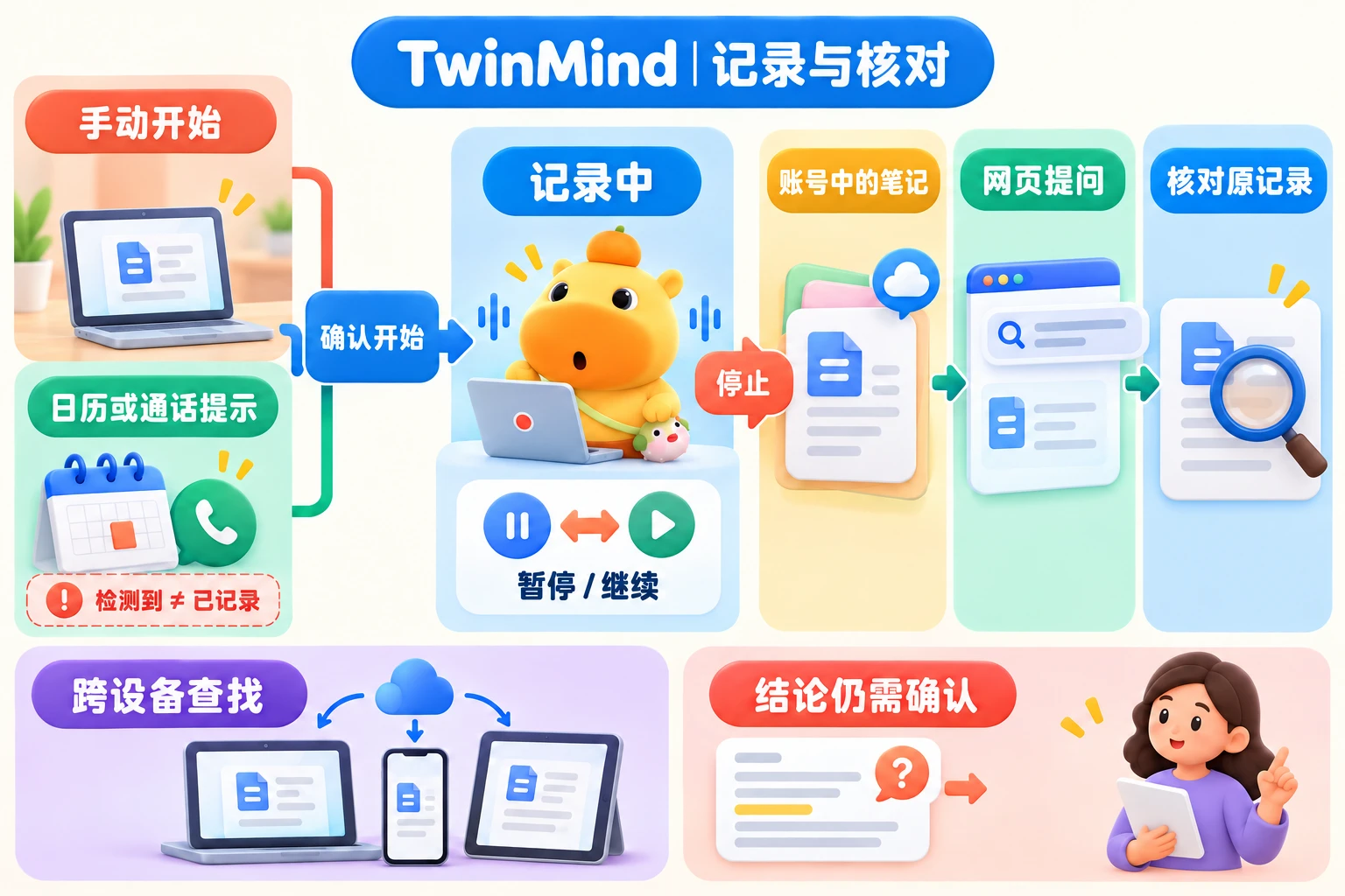 从手动入口或会议提醒开始记录，经过暂停、继续与停止，再从账户笔记进入网页提问并核对结果；检测到会议不等于已开始记录。