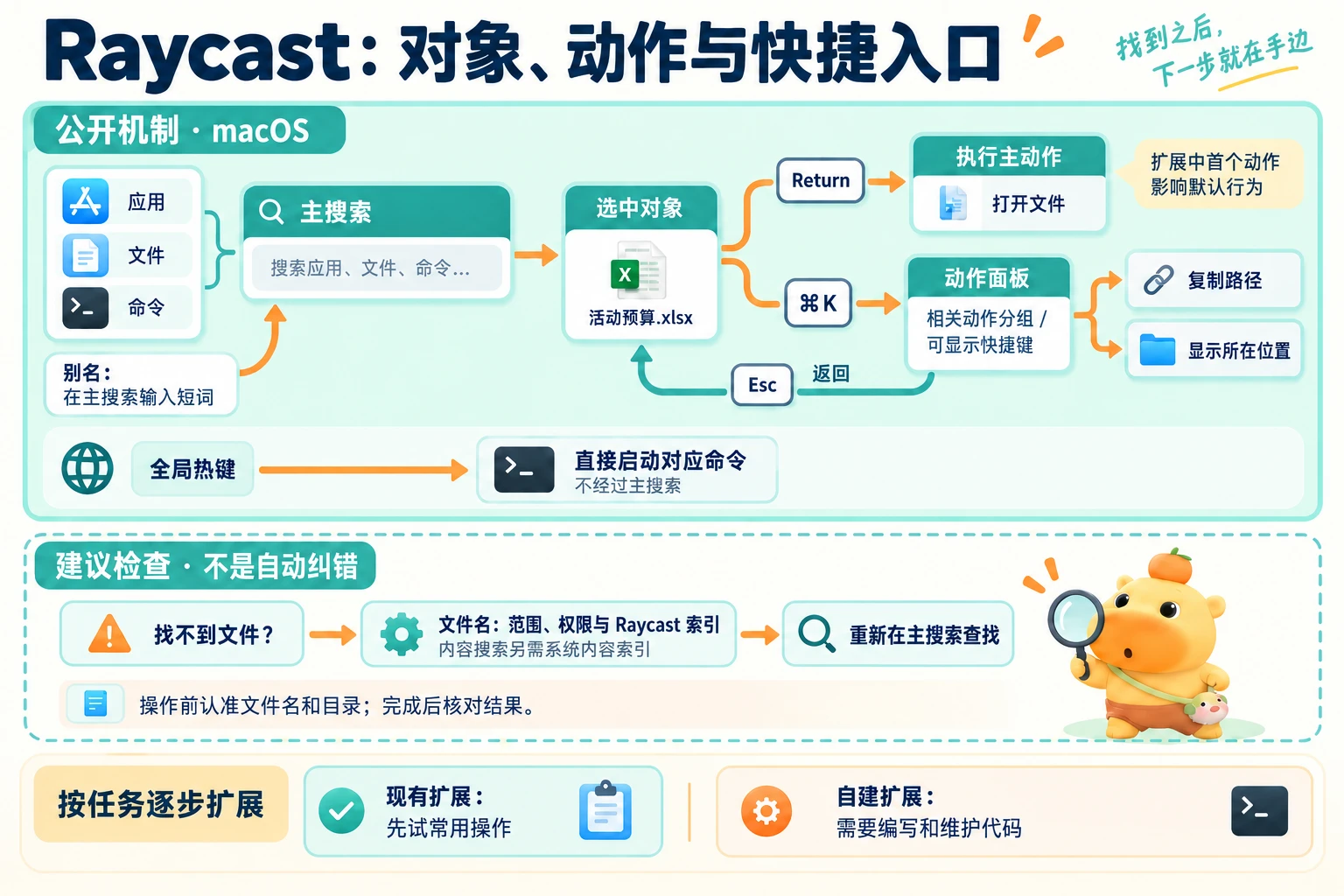 先搜索并确认对象，再通过 Return 执行主动作，或通过动作面板选择其他操作；快捷入口与查找失败后的人工检查各有路径。