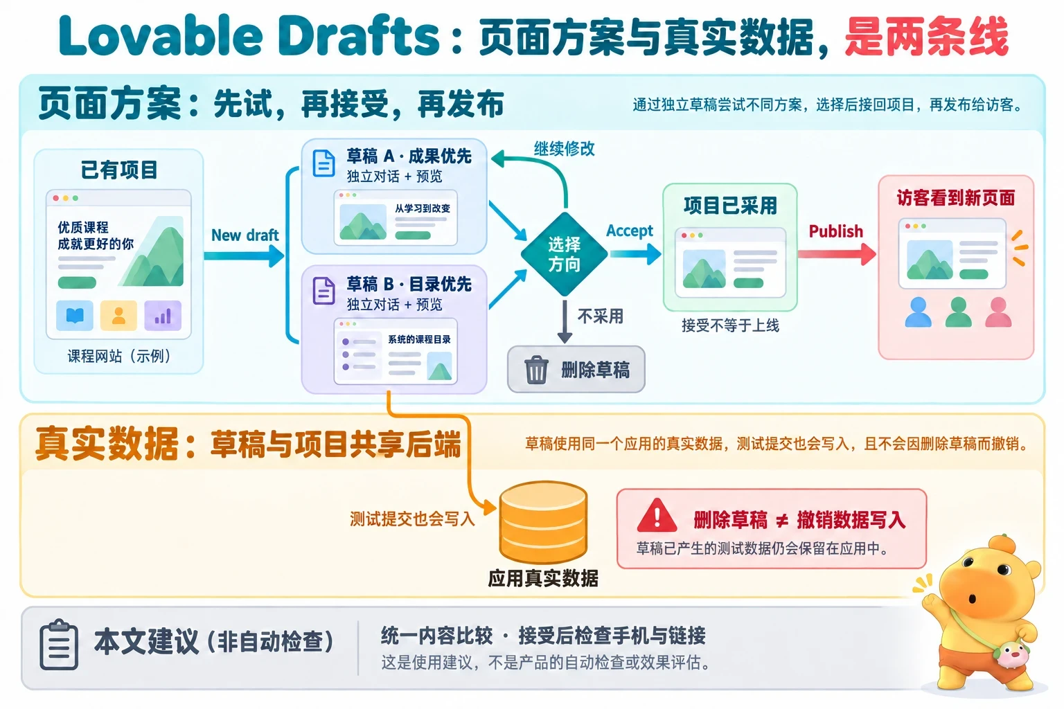 页面方案从已有项目进入独立草稿，经选择、接受后发布；未选草稿可删除，测试写入则直接影响共享真实数据。