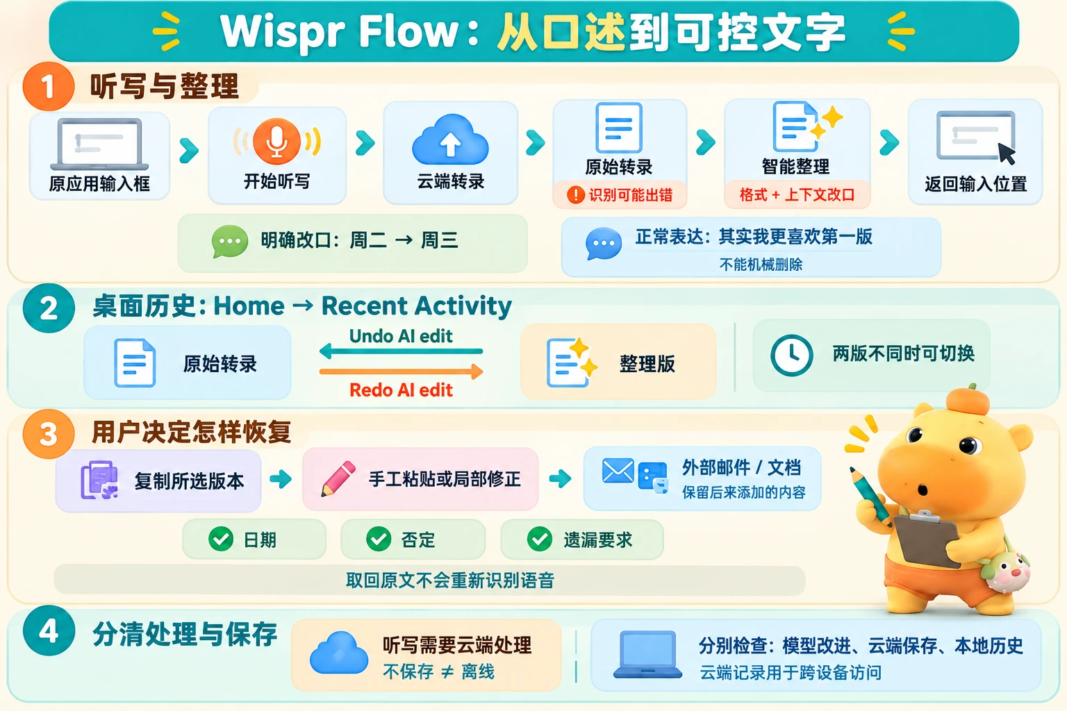 口述经云端转录与整理回到输入框；在桌面历史取回原始转录，再手动放回外部应用。云端处理、云端保存与本地历史应分别理解。
