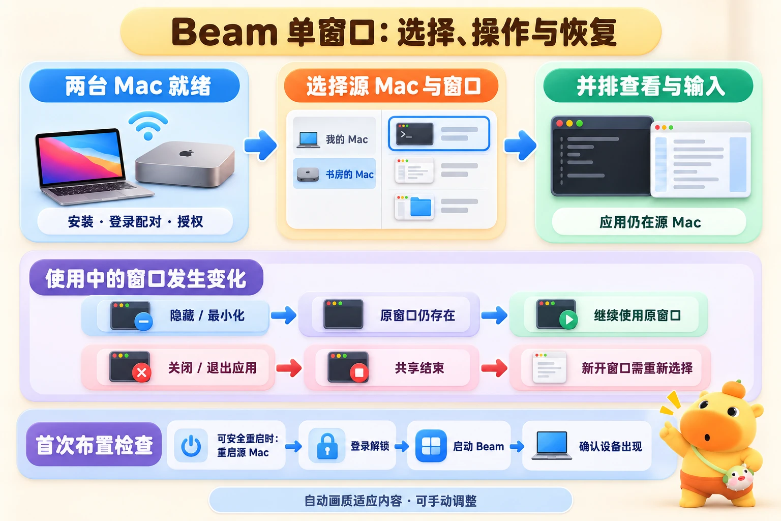 Beam先准备两台Mac并选择窗口；隐藏或最小化保留原窗口，关闭或退出结束共享，同名新窗口需重新选择。首次配置的重启检查另列。