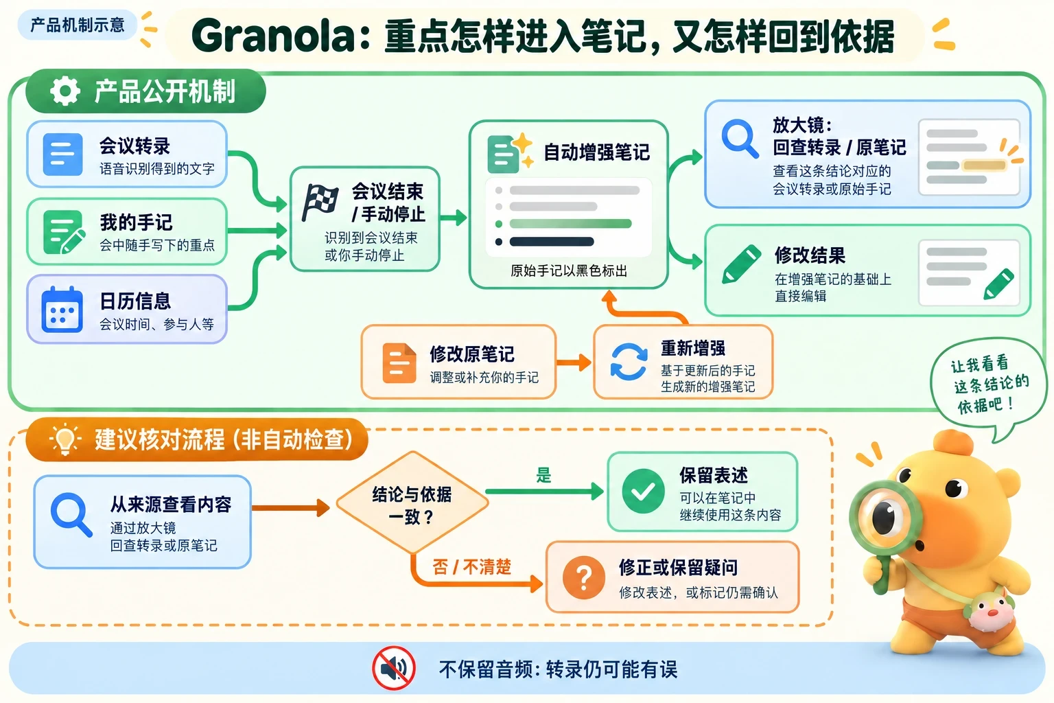 转录、手记和日历信息进入增强笔记，结果可直接编辑或回查来源；修改原笔记后可重新增强。下方单列人工核对建议，区分保留表述与修正或保留疑问。