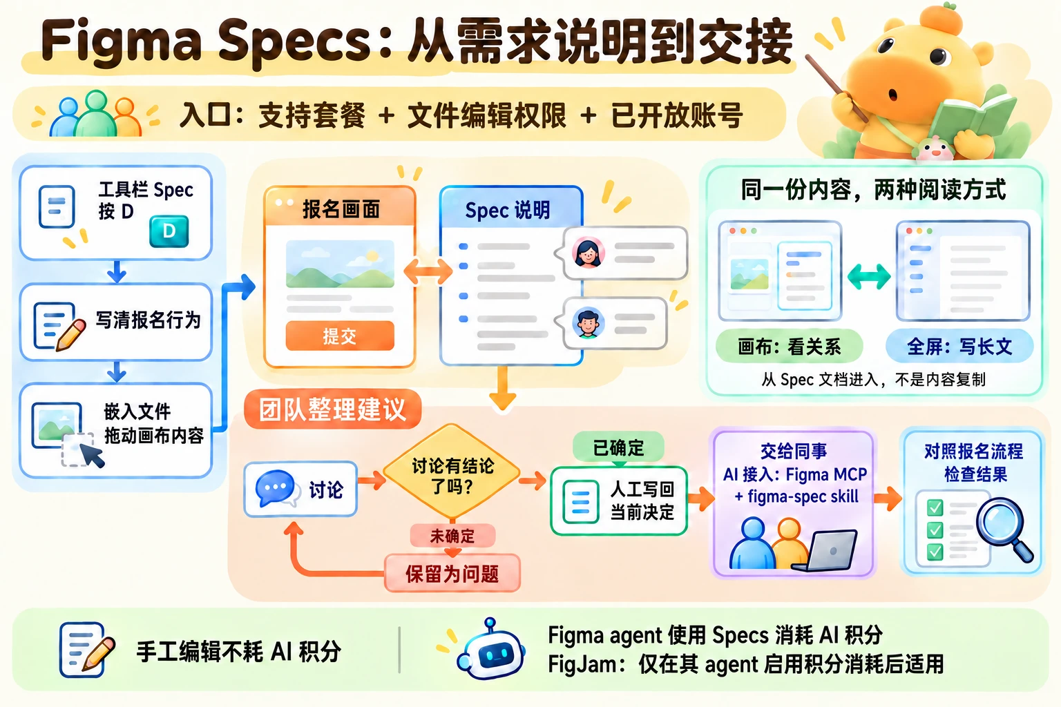 Figma Specs 的创建、内容关联、阅读视图与交接路径；团队整理建议单独标出未定问题和人工确认决定的分支。