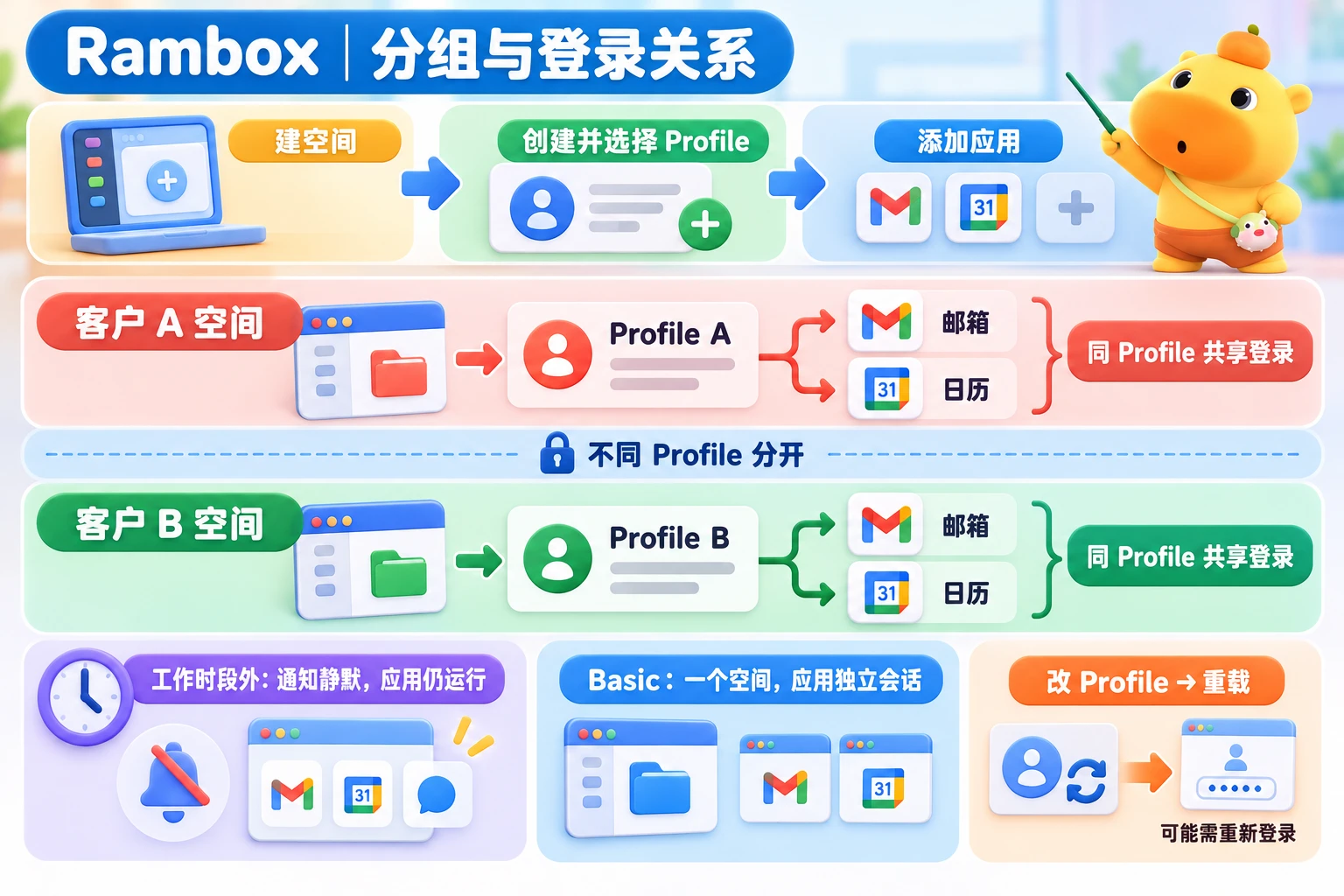 工作区中的应用使用所选 Profile；同一 Profile 共享会话，不同 Profile 分开，改变关联后重新载入。工作时段控制通知，不会停止应用运行。