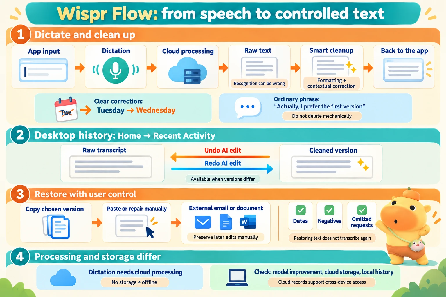 Dictation returns to the input field after cloud transcription and cleanup. Retrieve the raw transcript in desktop history, then restore it manually in the other app. Cloud processing, cloud storage and local history are distinct.
