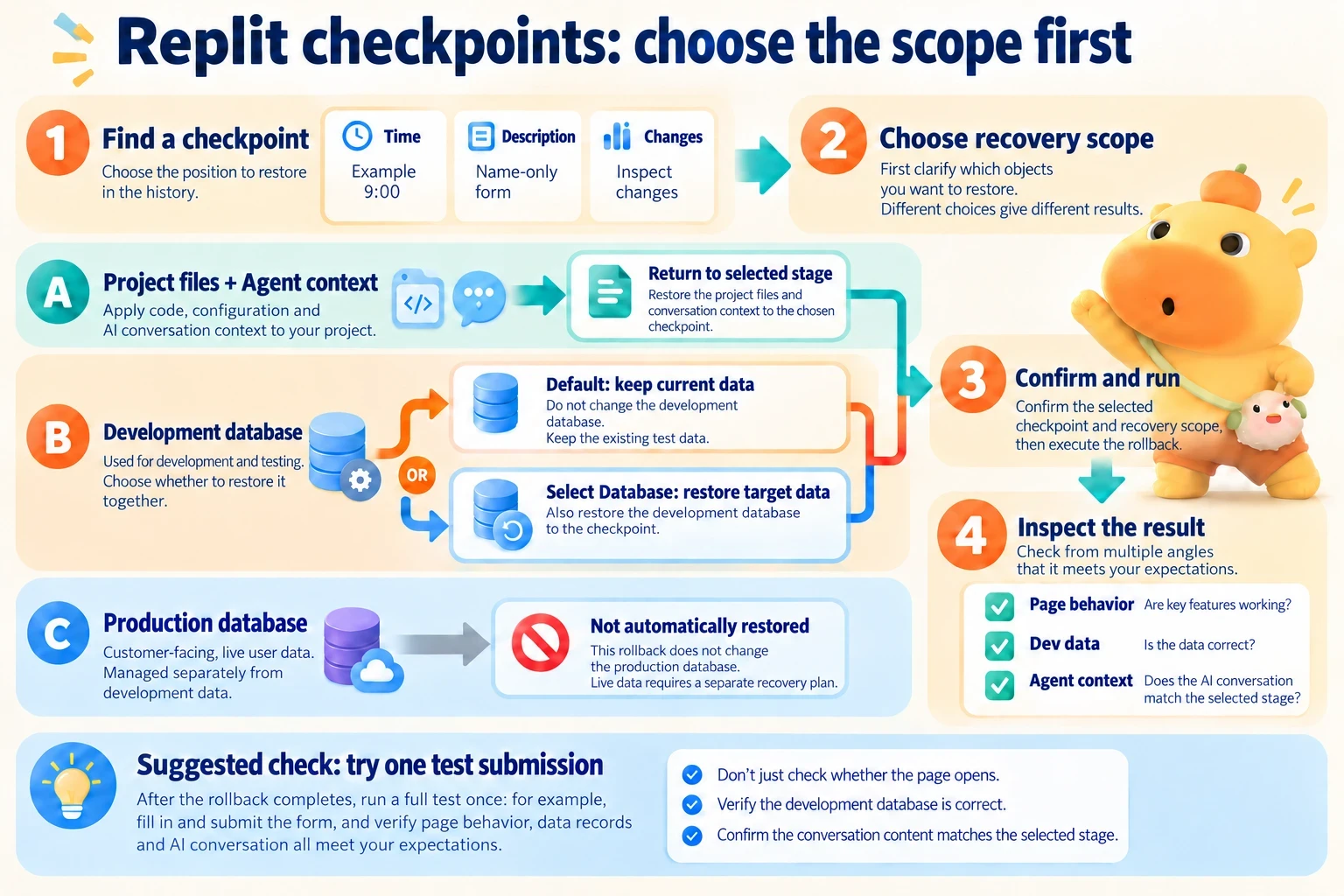 After selecting a checkpoint, distinguish project and context, development data kept by default or explicitly restored, and production data not automatically restored; inspect results afterward.