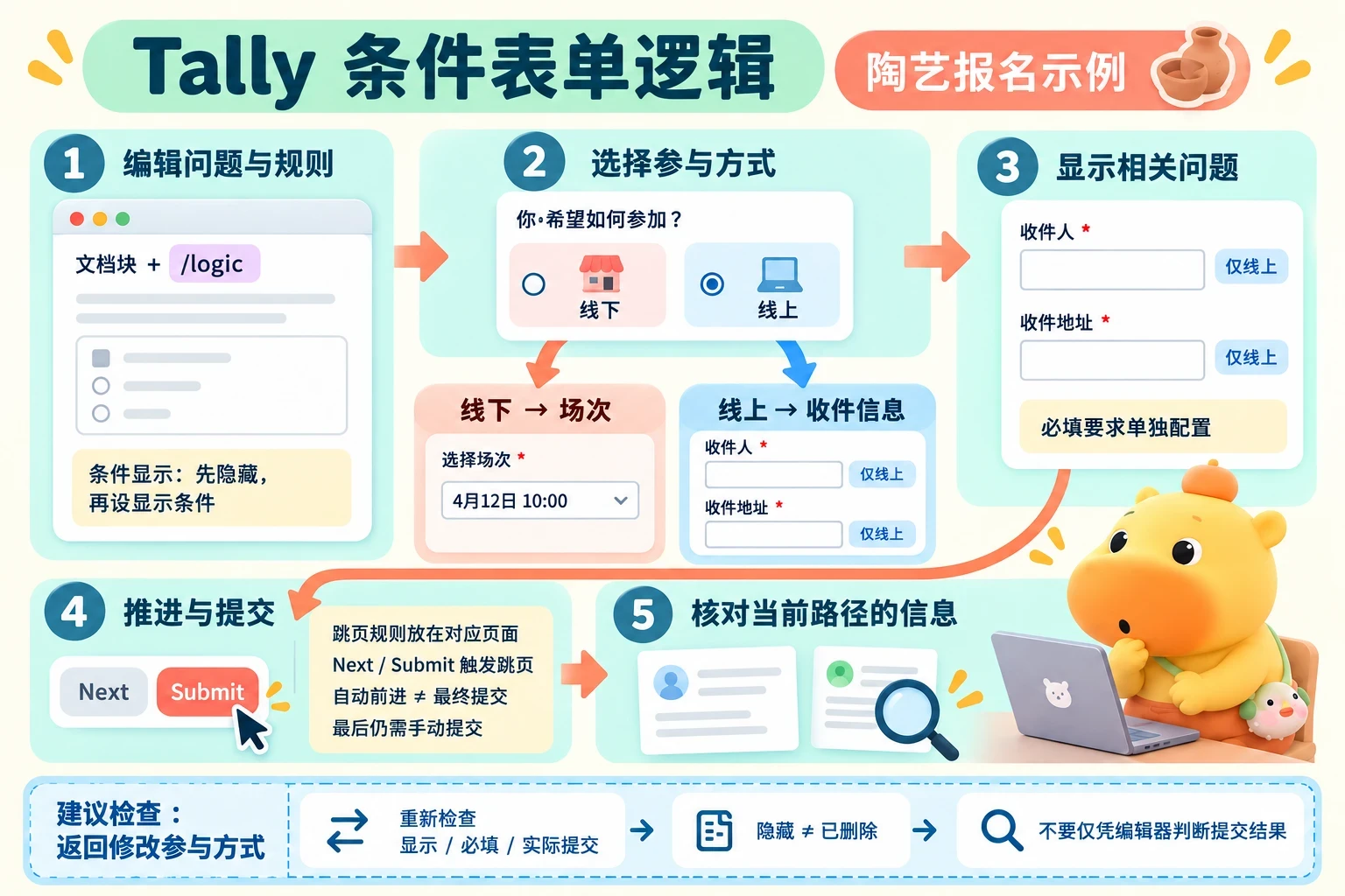先写公共问题与条件规则，再按参与方式显示场次或地址，分别配置必填，返回修改后核对实际提交；隐藏不等于删除。