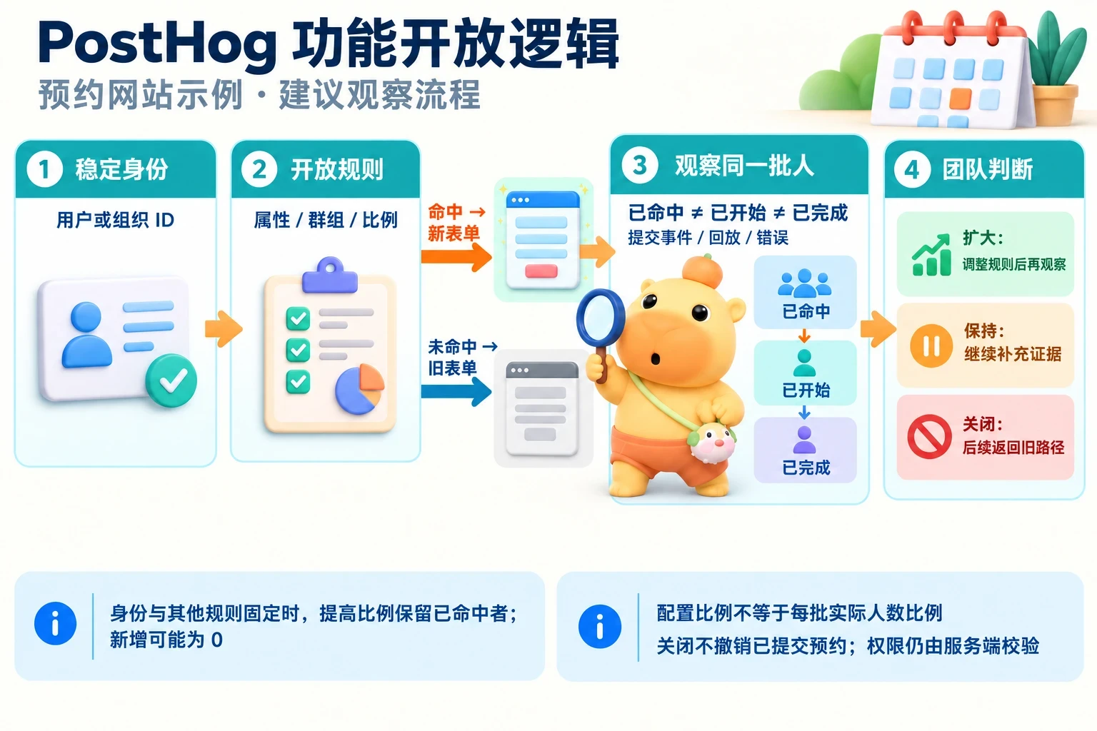 稳定身份经过开放规则进入新旧路径，观察命中、开始与完成，再由团队决定扩大、保持或关闭。
