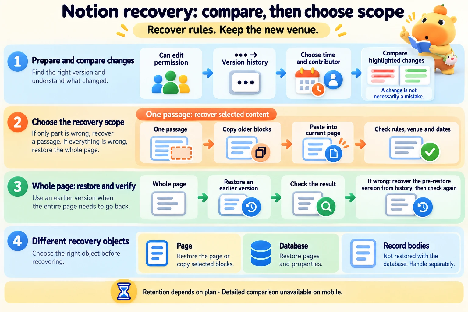 Notion recovery: compare history, choose copied passages or a whole-page restore, and distinguish database properties from record bodies.