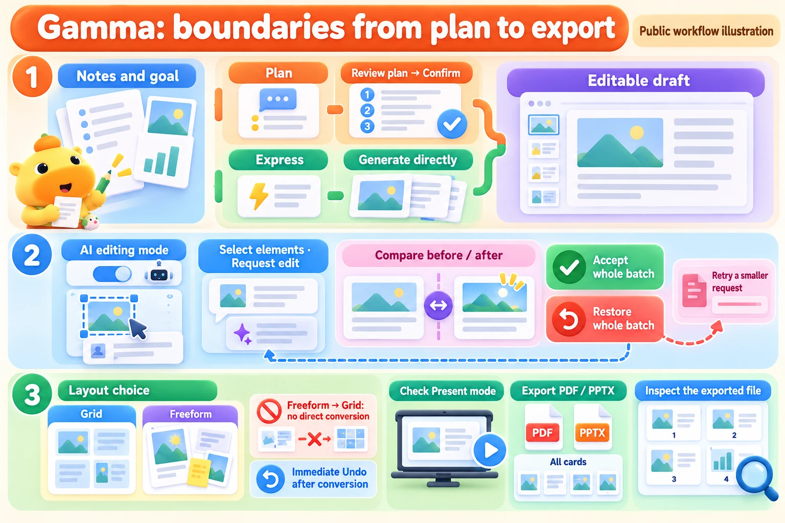 Plan and Express produce a draft; AI edits are accepted or restored as a batch. Freeform cannot directly convert back to Grid; check and export all cards.