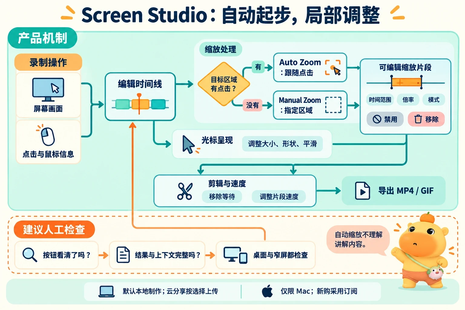录制保存画面与点击信息，自动缩放按点击生成；没有点击的总数改用手动区域。片段可调整、禁用或移除，再剪辑导出。