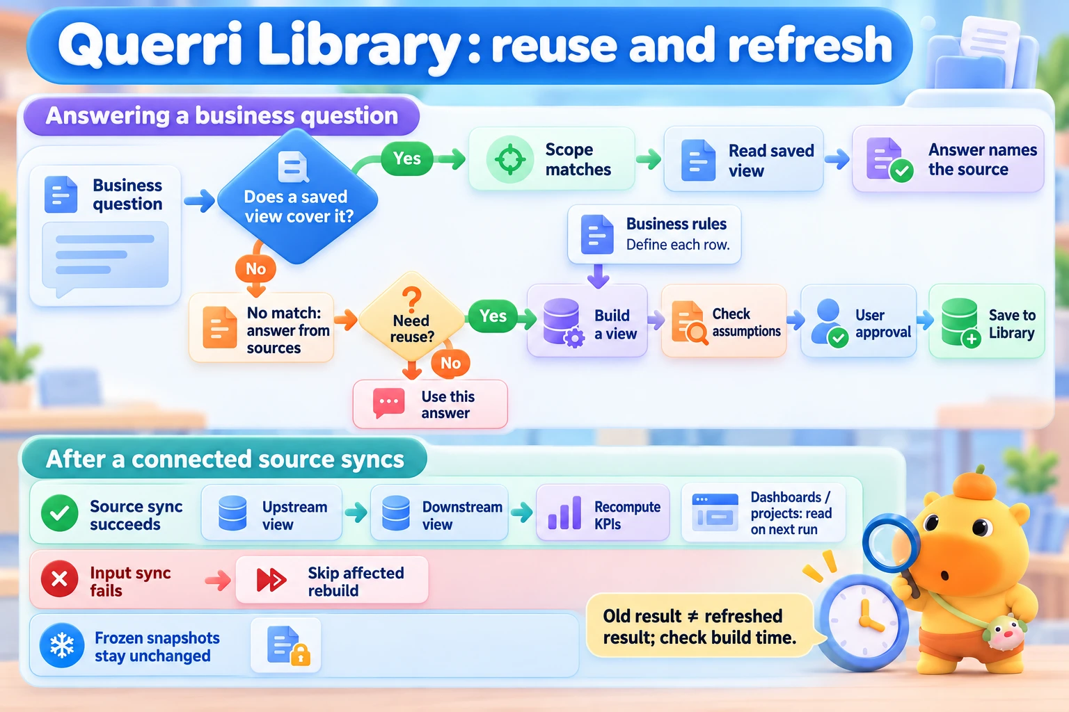 Querri reads an existing View that matches the question or answers from sources. When creating a new View for reuse, check its assumptions and approve it before saving. Source refresh, failed inputs, and frozen snapshots are distinct cases.