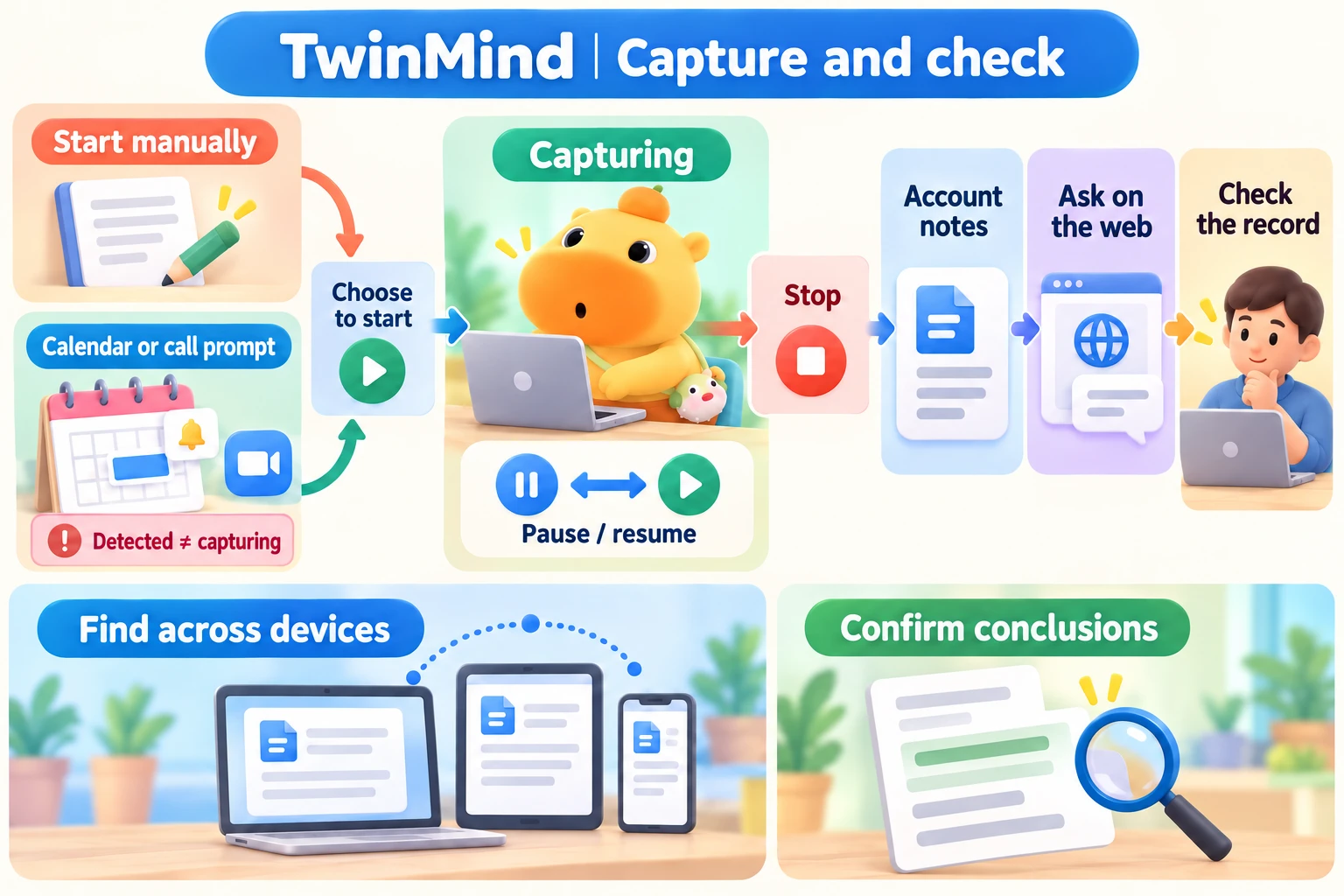 Start capturing manually or from a meeting prompt, pause or resume, stop, then open saved notes and ask questions on the web. Detecting a meeting does not itself start capture.