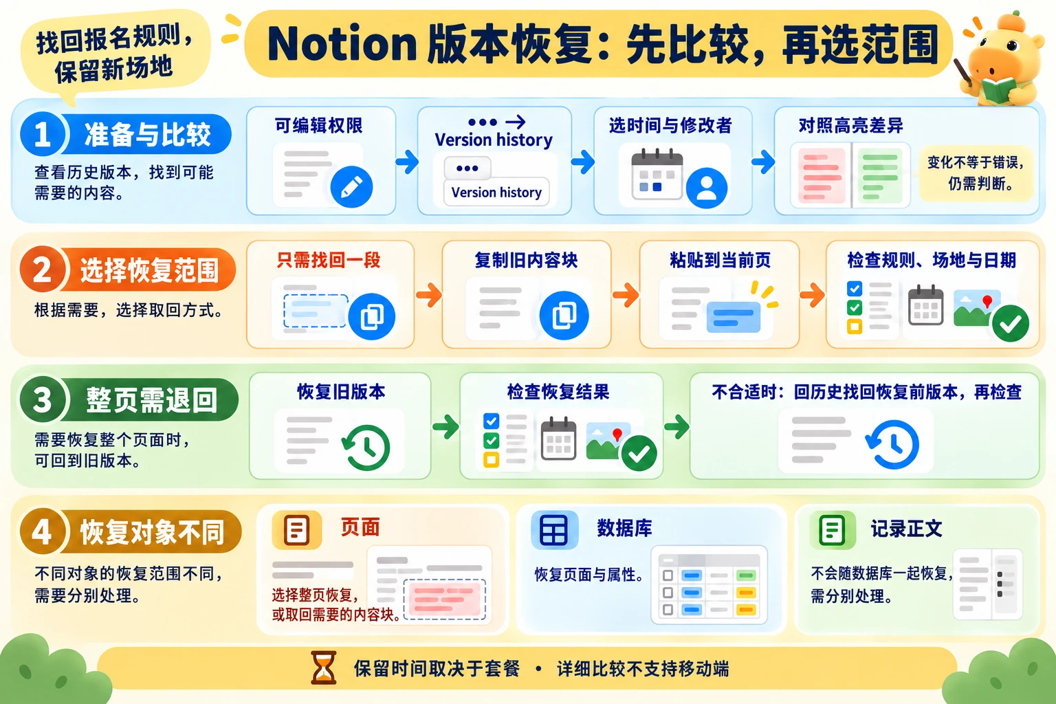 Notion 恢复逻辑：从版本历史比较差异，选择复制局部内容或恢复整页，并检查数据库属性与记录正文的不同范围。