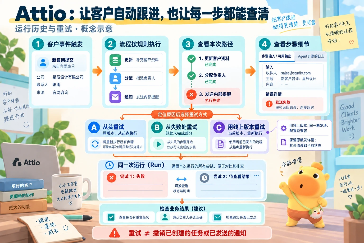 客户触发工作流，查看当次路径、步骤输入输出与agent日志，按原因选择修正和重试，再核对业务结果。