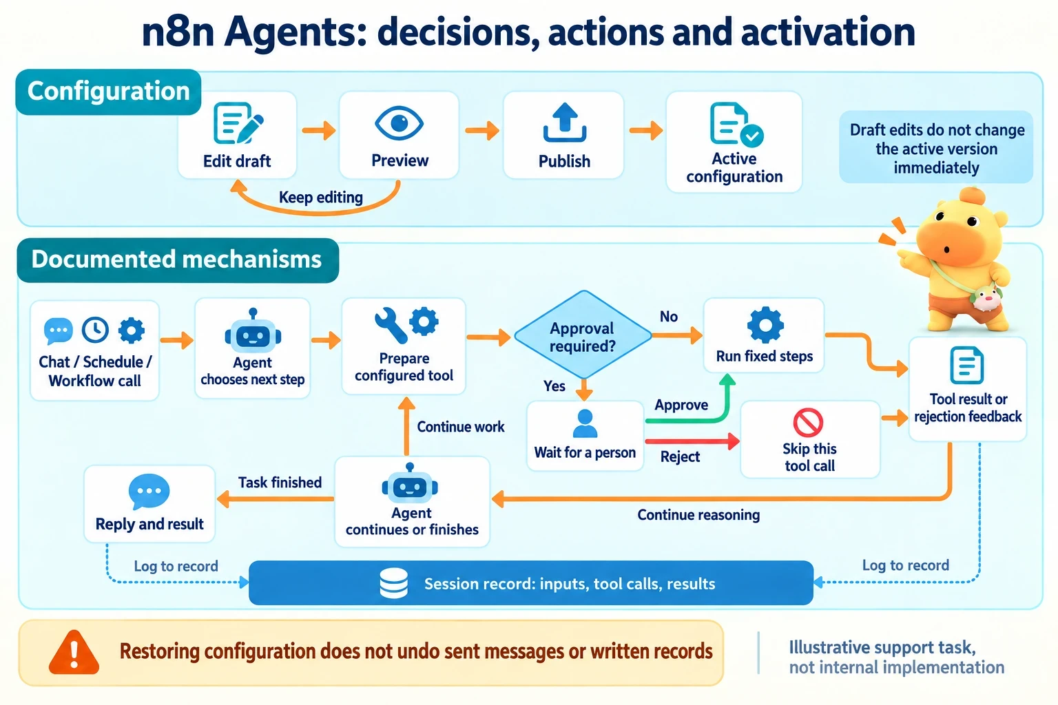 A draft becomes active through preview and publication. At runtime an Agent selects tools, runs or skips them according to approval, then continues or finishes from feedback. Sessions retain records; restoring configuration does not undo external writes.