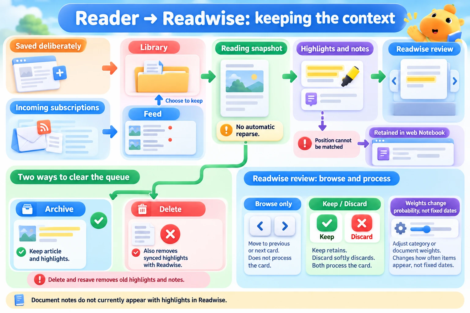 Reader separates saved and subscribed material, retains unmatched highlights, and distinguishes archive/delete and browsing/processing.