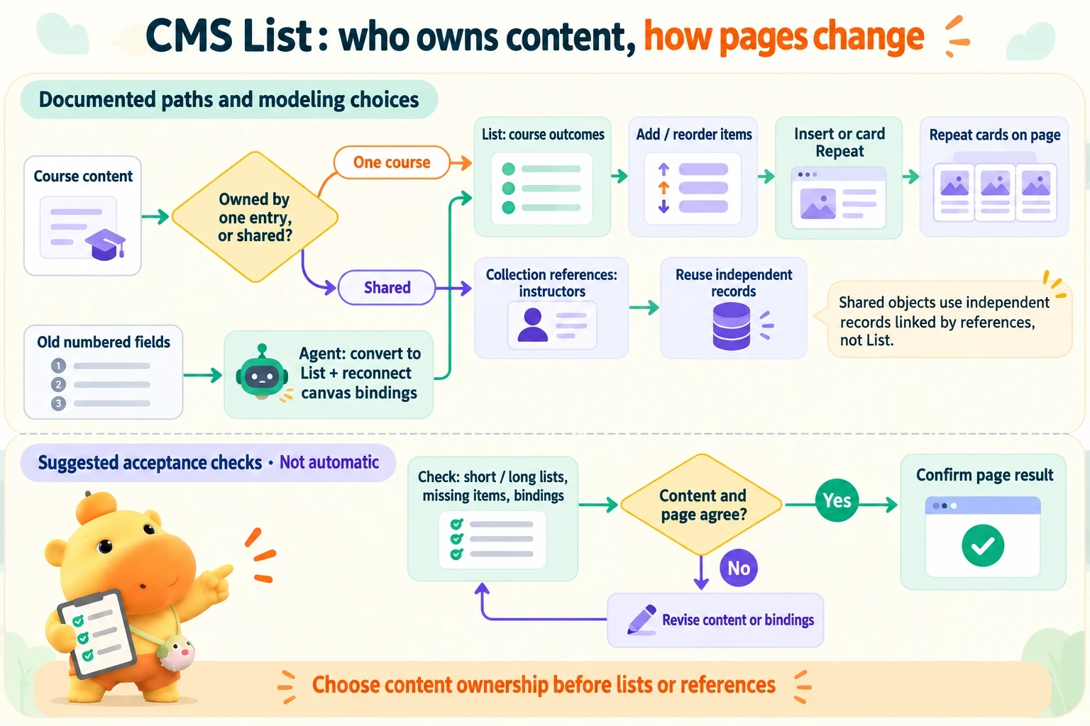Choose List for content owned by one entry or collection references for shared records. An Agent can migrate old fields and reconnect bindings; Insert or Repeat displays the list. A separate suggested acceptance loop checks and revises the result.