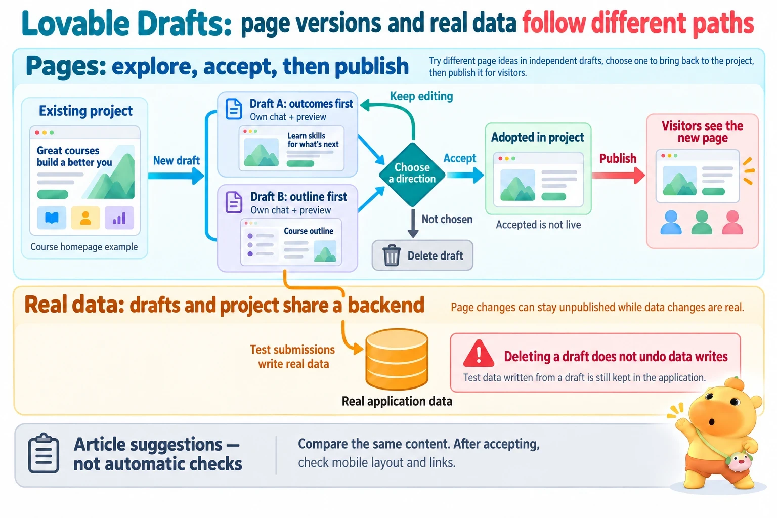 Page alternatives branch into separate drafts, then are chosen, accepted and published; unwanted drafts can be deleted, but test writes affect shared real data.