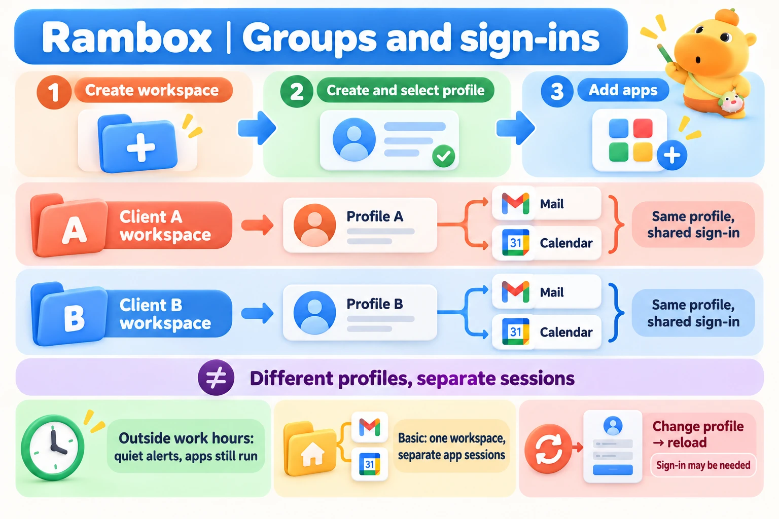 Apps in a workspace use their selected Profiles. The same Profile shares a session; different Profiles keep sessions separate. Reload after changing the association. Work hours control notifications without stopping apps.