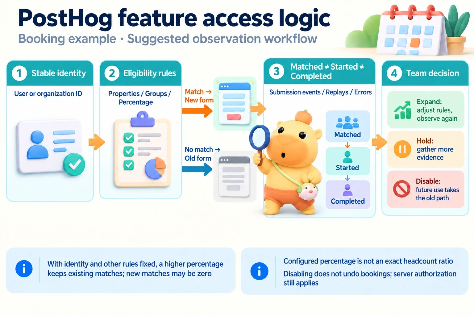 Stable identity and eligibility rules lead to old or new paths; observe matching users, starts and completions, then decide to expand, hold or disable.
