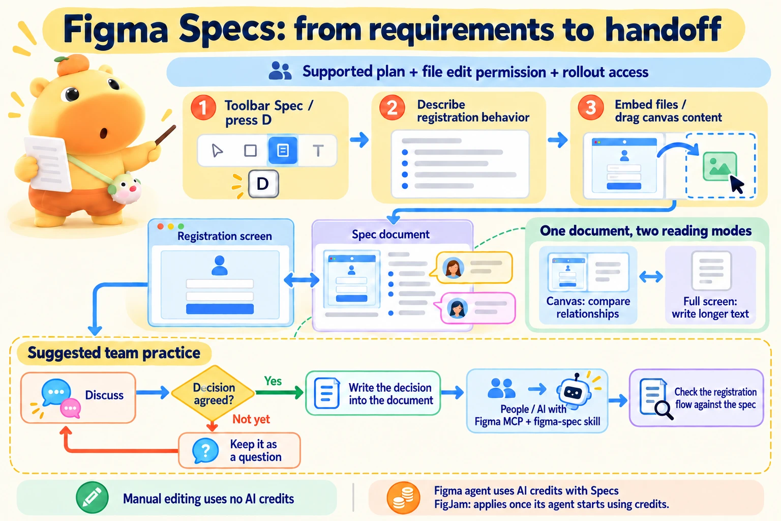 Creating and connecting a Figma Spec, choosing a reading view and handing it over; a separate suggested team practice distinguishes open questions from human-confirmed decisions.