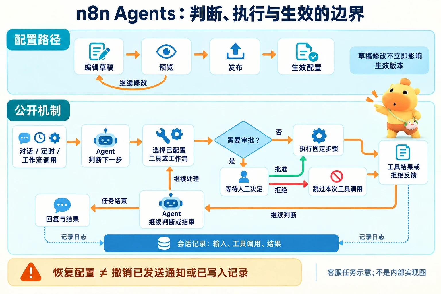 草稿经预览和发布成为生效配置；运行中 Agent 选择工具，按审批条件执行或跳过，再根据反馈继续或结束。会话保存记录，恢复配置不会撤销外部写入。