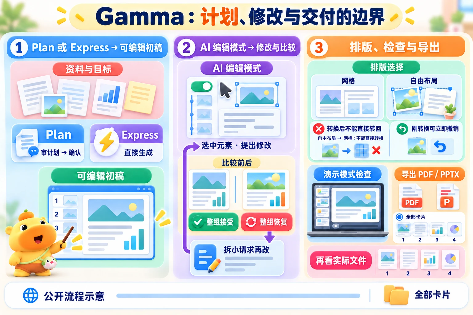 Plan 与 Express 生成初稿，AI 修改整组接受或恢复；自由布局不能直接转回网格，检查全部卡片再导出。