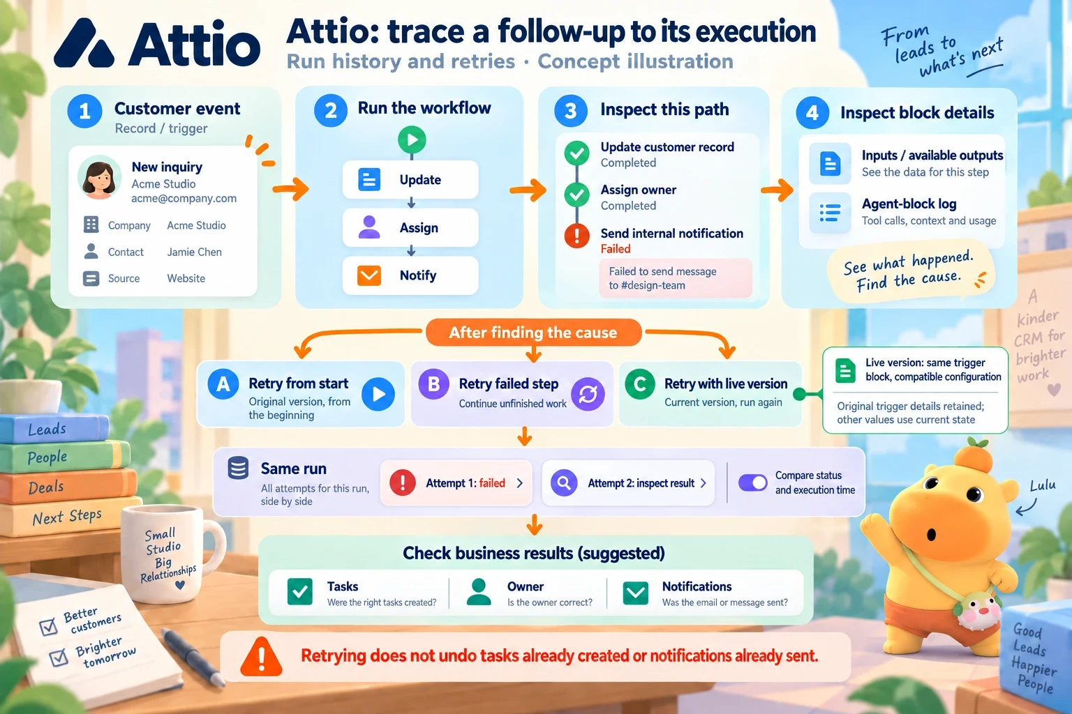 A customer triggers a workflow; inspect its path, block inputs and outputs and agent log, choose a correction or retry, then verify the business result.