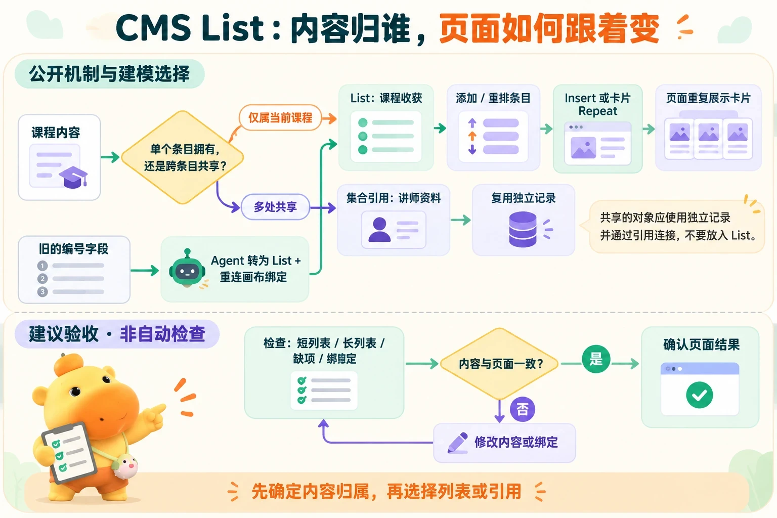 先判断内容由单个条目拥有还是需要跨条目共享，选择List或集合引用；旧字段通过Agent迁移并重新绑定，List通过Insert或Repeat显示。下方单列建议验收与返回修改路径。