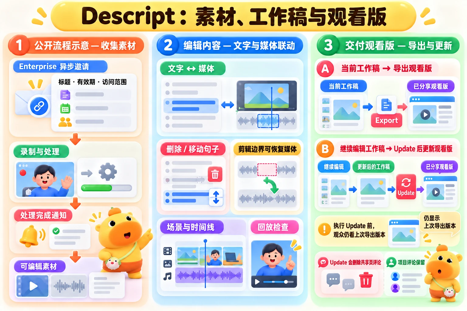 录制处理后成为可编辑素材，文字与媒体联动；工作稿经 Export 生成观看版，后续修改需 Update 才更新。