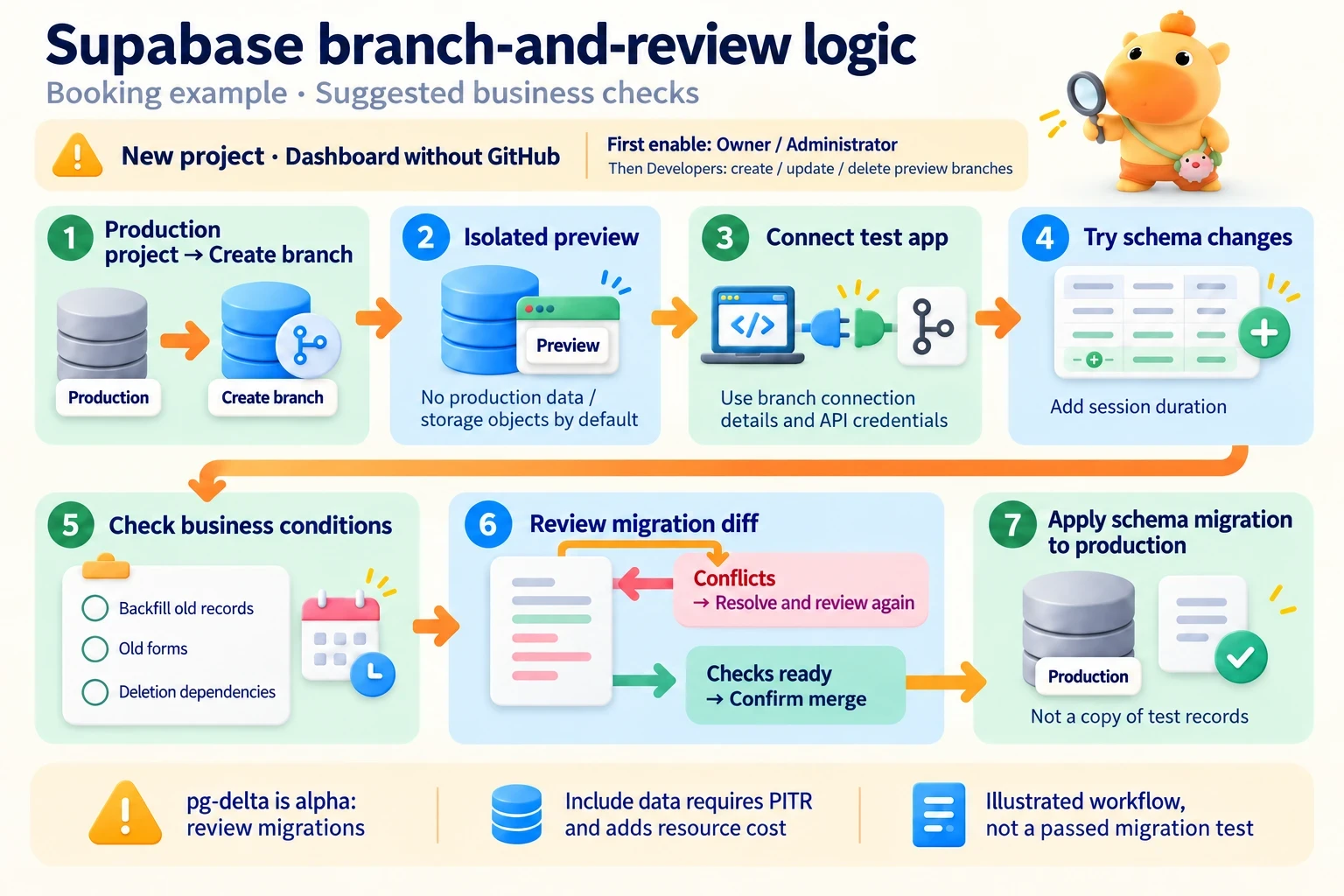 Create an isolated branch, connect a test application with branch credentials, edit and check, then review the diff; resolve conflicts before confirming the schema migration.