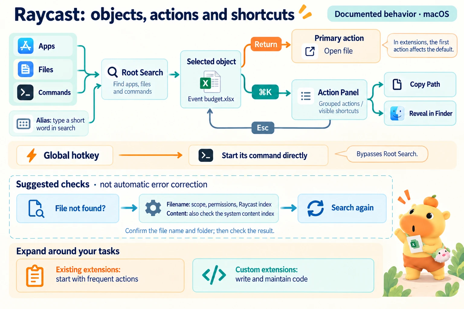 Find and confirm an object, then use Return for its primary action or the Action Panel for another operation; shortcuts and manual checks after a failed search have separate paths.