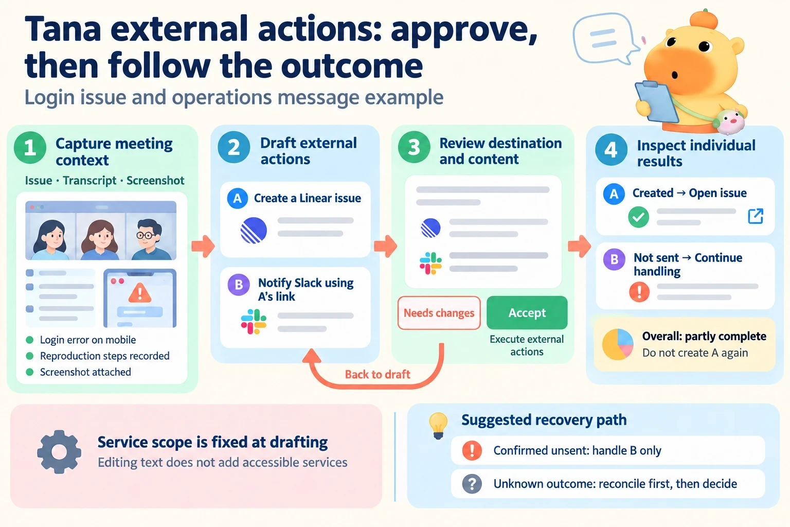 A meeting produces external action drafts for destination and content review; after acceptance the same card distinguishes a created issue from an unfinished message, rather than treating partial completion as total failure.