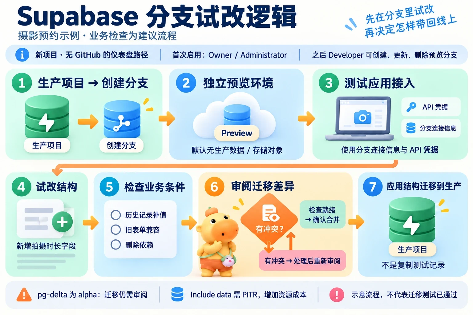生产项目创建独立分支，使用分支凭据接入测试应用，修改与检查后审阅差异；冲突先处理，确认后应用结构迁移。